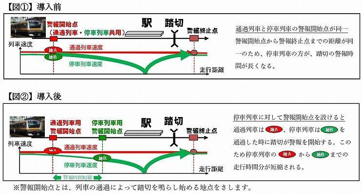 しゃ断時間を短縮して交通混雑を解消　JR横浜支社が南武線向河原駅前踏切を「賢い踏切」に