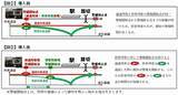 「しゃ断時間を短縮して交通混雑を解消　JR横浜支社が南武線向河原駅前踏切を「賢い踏切」に」の画像2