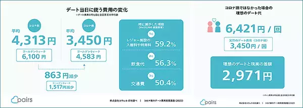 「最大4550億円の経済効果！ #そろそろデート再開しませんか Pairs ペアーズが駅やTwitterでPayPayポイントプレゼント！ 5/1は新宿駅や渋谷街頭で」の画像