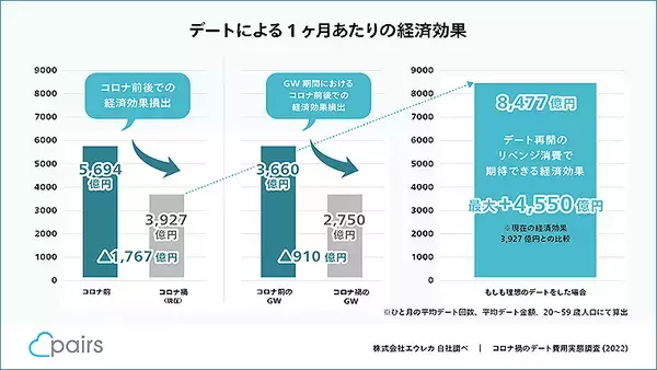 「最大4550億円の経済効果！ #そろそろデート再開しませんか Pairs ペアーズが駅やTwitterでPayPayポイントプレゼント！ 5/1は新宿駅や渋谷街頭で」の画像