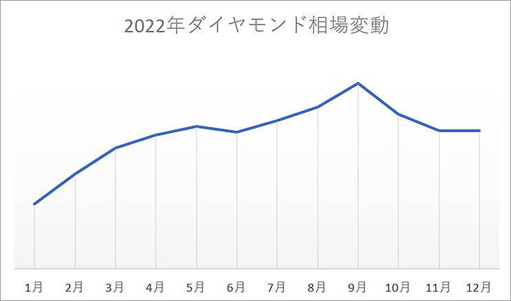 ダイヤモンド 金 ブランド品の2023年相場は？ 買取のゴールドプラザが2022年相場を振り返り、ことしの値動きを予測