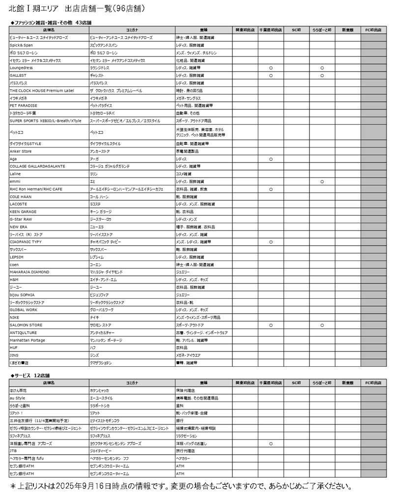 日本一のフードゾーンが誕生、ららぽーとTOKYO-BAY北館1期！ 魚釣り体験レストランや行列店が集結、南船橋のエリア移動も楽になる