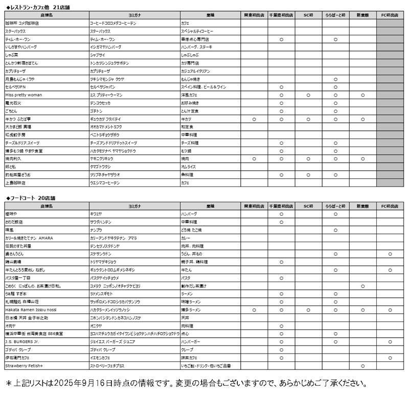 日本一のフードゾーンが誕生、ららぽーとTOKYO-BAY北館1期！ 魚釣り体験レストランや行列店が集結、南船橋のエリア移動も楽になる