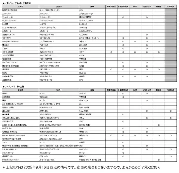 「日本一のフードゾーンが誕生、ららぽーとTOKYO-BAY北館1期！ 魚釣り体験レストランや行列店が集結、南船橋のエリア移動も楽になる」の画像