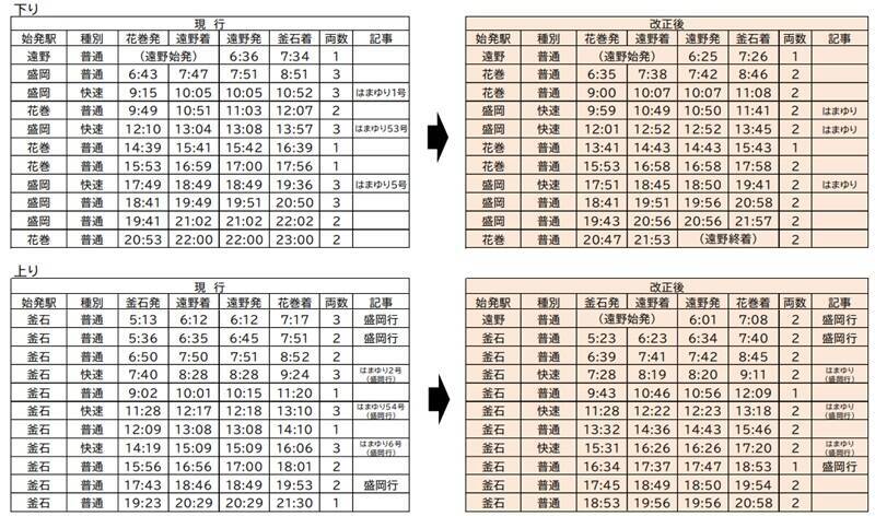 釜石線が新型「HB-E220系」に統一【2026年3月改正】快速「はまゆり」指定席廃止＆ロングシート化で旅はどう変わる？