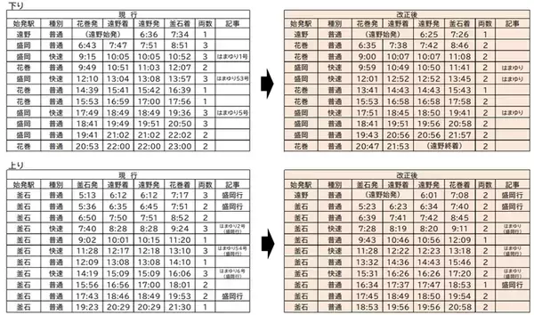 「釜石線が新型「HB-E220系」に統一【2026年3月改正】快速「はまゆり」指定席廃止＆ロングシート化で旅はどう変わる？」の画像