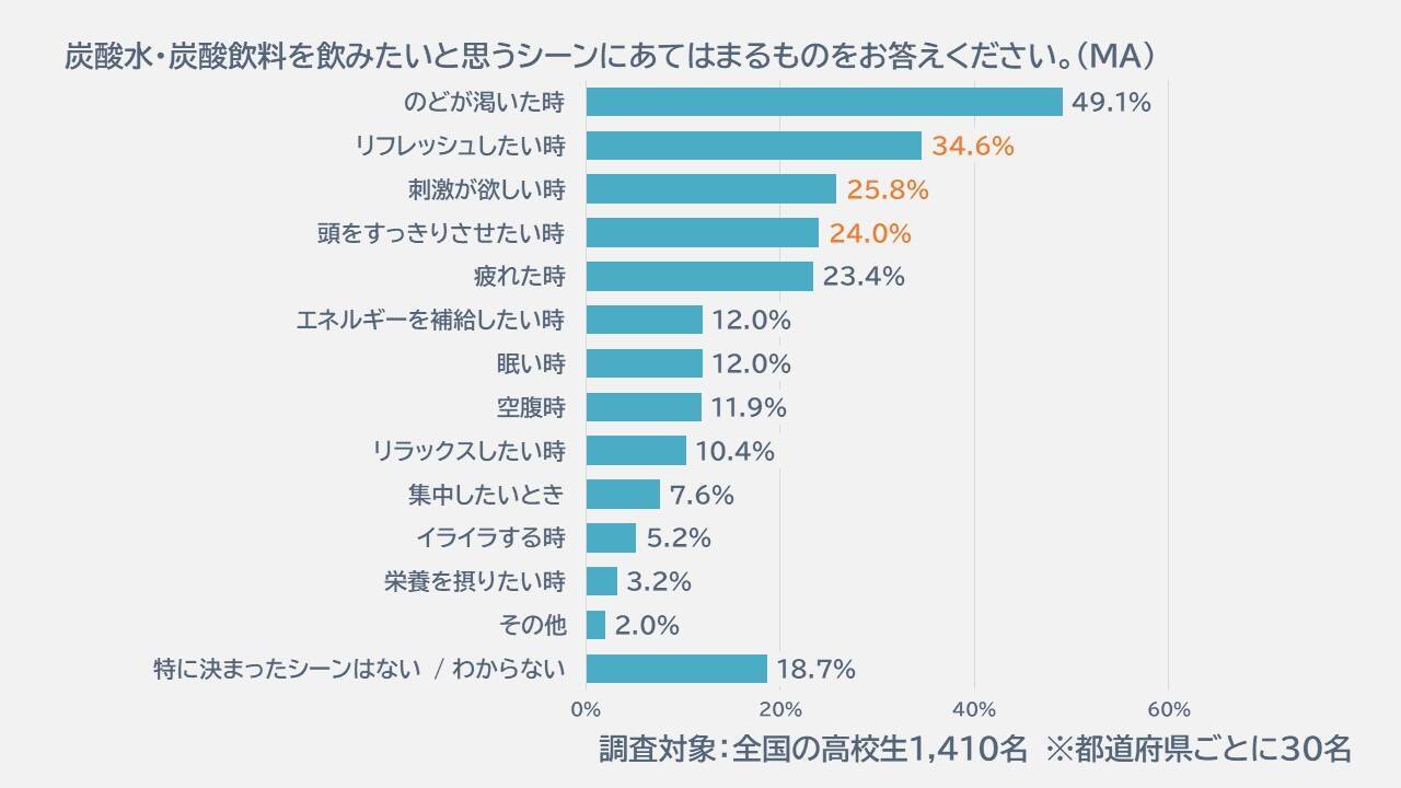 炭酸水が宿題促進飲料に！ 夏休み宿題量が多いと感じる高校生が7割、炭酸水 飲んで集中力が上がるなら「飲みたい」も7割以上＿アサヒ炭酸ラボ調査