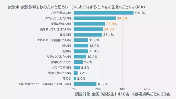 「炭酸水が宿題促進飲料に！ 夏休み宿題量が多いと感じる高校生が7割、炭酸水 飲んで集中力が上がるなら「飲みたい」も7割以上＿アサヒ炭酸ラボ調査」の画像