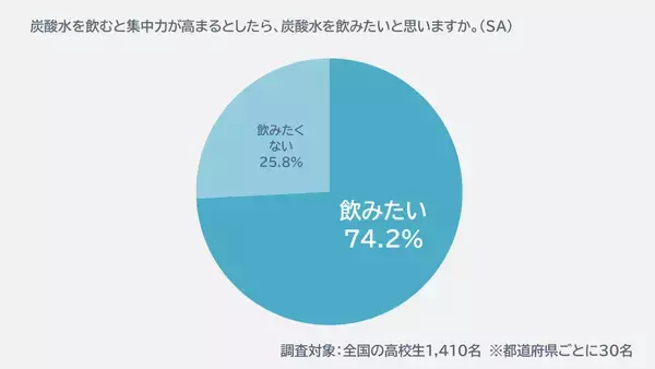 「炭酸水が宿題促進飲料に！ 夏休み宿題量が多いと感じる高校生が7割、炭酸水 飲んで集中力が上がるなら「飲みたい」も7割以上＿アサヒ炭酸ラボ調査」の画像