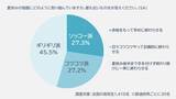 「炭酸水が宿題促進飲料に！ 夏休み宿題量が多いと感じる高校生が7割、炭酸水 飲んで集中力が上がるなら「飲みたい」も7割以上＿アサヒ炭酸ラボ調査」の画像3