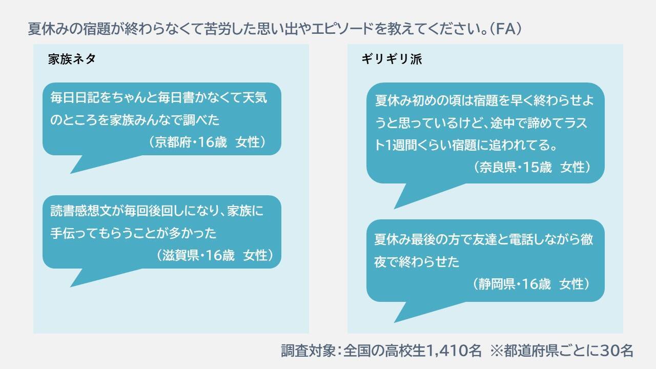 炭酸水が宿題促進飲料に！ 夏休み宿題量が多いと感じる高校生が7割、炭酸水 飲んで集中力が上がるなら「飲みたい」も7割以上＿アサヒ炭酸ラボ調査