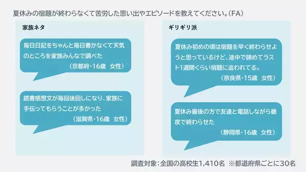 「炭酸水が宿題促進飲料に！ 夏休み宿題量が多いと感じる高校生が7割、炭酸水 飲んで集中力が上がるなら「飲みたい」も7割以上＿アサヒ炭酸ラボ調査」の画像