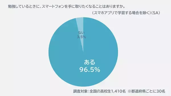 「炭酸水が宿題促進飲料に！ 夏休み宿題量が多いと感じる高校生が7割、炭酸水 飲んで集中力が上がるなら「飲みたい」も7割以上＿アサヒ炭酸ラボ調査」の画像