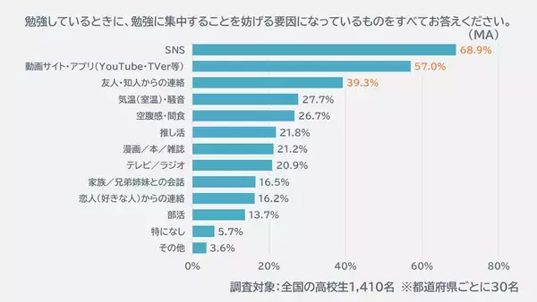 「炭酸水が宿題促進飲料に！ 夏休み宿題量が多いと感じる高校生が7割、炭酸水 飲んで集中力が上がるなら「飲みたい」も7割以上＿アサヒ炭酸ラボ調査」の画像