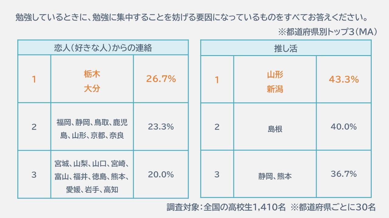 炭酸水が宿題促進飲料に！ 夏休み宿題量が多いと感じる高校生が7割、炭酸水 飲んで集中力が上がるなら「飲みたい」も7割以上＿アサヒ炭酸ラボ調査
