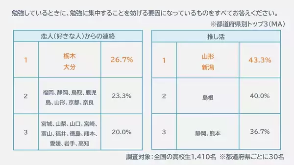「炭酸水が宿題促進飲料に！ 夏休み宿題量が多いと感じる高校生が7割、炭酸水 飲んで集中力が上がるなら「飲みたい」も7割以上＿アサヒ炭酸ラボ調査」の画像