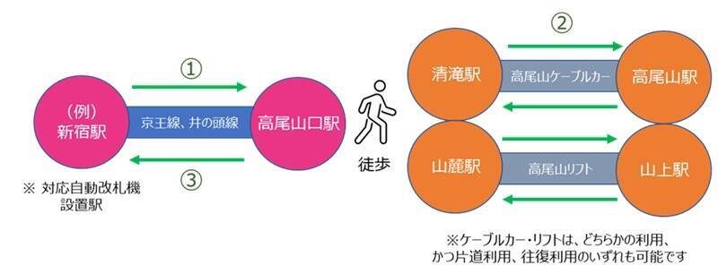 京王グループで新しい試み！クレカタッチ・QRコード活用で「高尾山きっぷ」発売　3月25日から実証実験