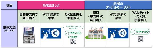 京王グループで新しい試み！クレカタッチ・QRコード活用で「高尾山きっぷ」発売　3月25日から実証実験