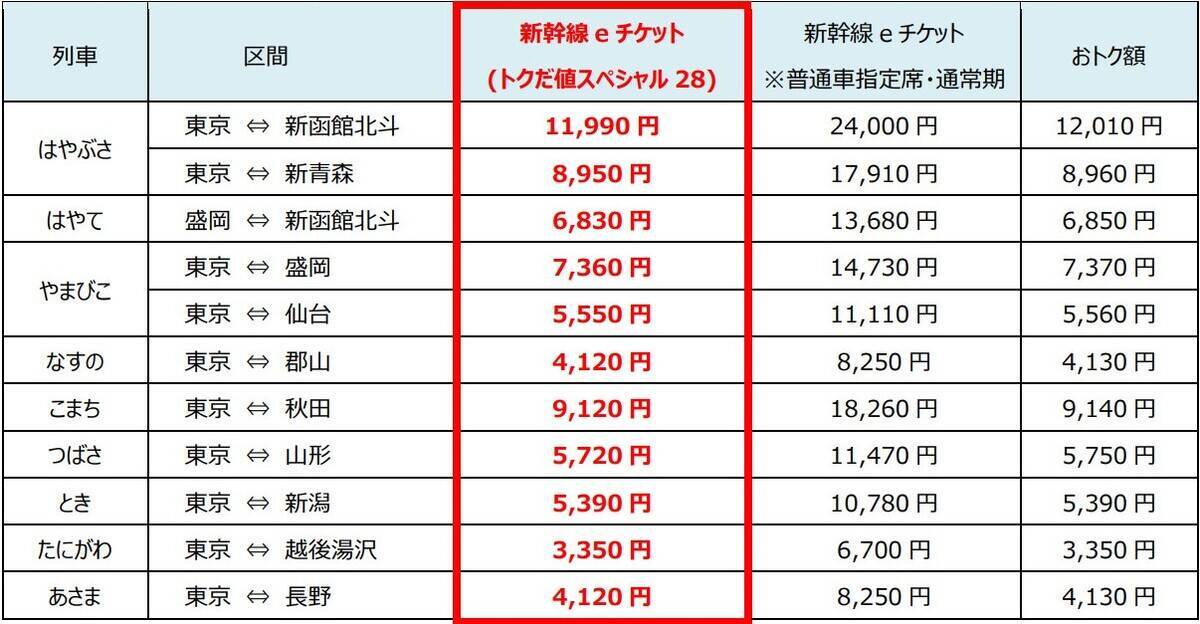 東京－函館が片道1.1万円台！ JR東日本「トクだ値スペシャル28」発売、GW明けの平日旅なら新幹線・特急が50%オフで圧倒的におトク