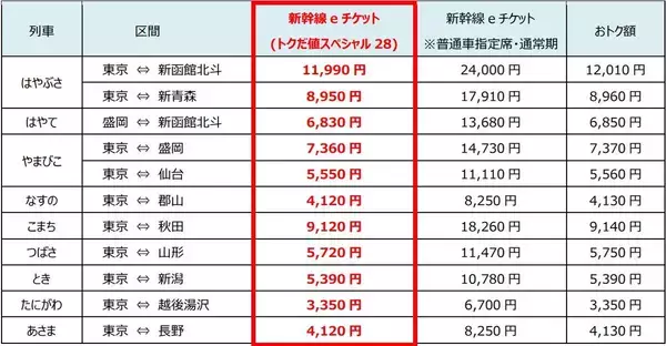 「東京－函館が片道1.1万円台！ JR東日本「トクだ値スペシャル28」発売、GW明けの平日旅なら新幹線・特急が50%オフで圧倒的におトク」の画像