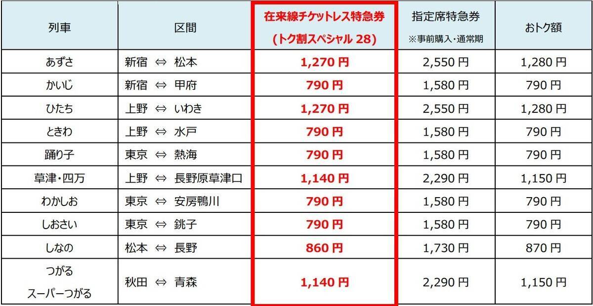 東京－函館が片道1.1万円台！ JR東日本「トクだ値スペシャル28」発売、GW明けの平日旅なら新幹線・特急が50%オフで圧倒的におトク