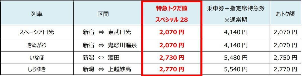 東京－函館が片道1.1万円台！ JR東日本「トクだ値スペシャル28」発売、GW明けの平日旅なら新幹線・特急が50%オフで圧倒的におトク