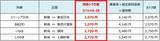 「東京－函館が片道1.1万円台！ JR東日本「トクだ値スペシャル28」発売、GW明けの平日旅なら新幹線・特急が50%オフで圧倒的におトク」の画像5