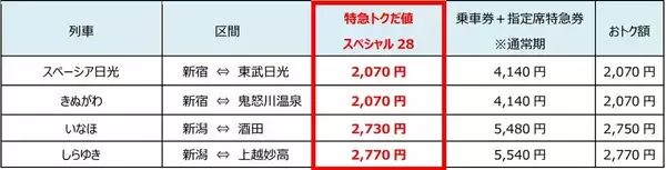 「東京－函館が片道1.1万円台！ JR東日本「トクだ値スペシャル28」発売、GW明けの平日旅なら新幹線・特急が50%オフで圧倒的におトク」の画像