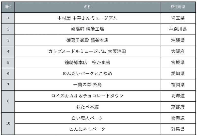 秋に行きたい “おいしい工場見学“ 【じゃらんランキング】 中華まん･ラーメン･八つ橋工場など、全国の無料＆試食付き･予約不要などをご紹介！