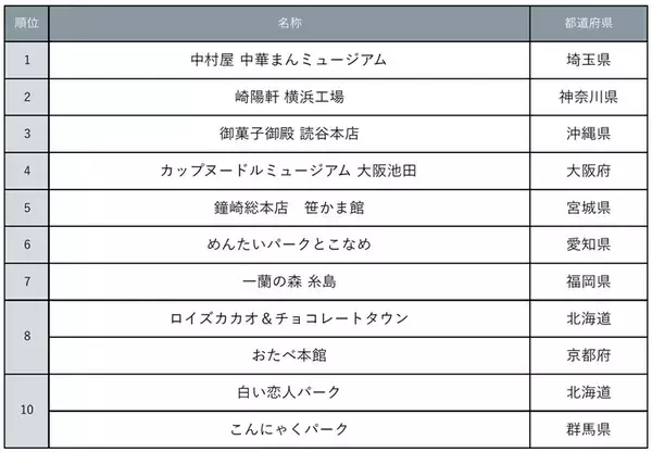 「秋に行きたい “おいしい工場見学“ 【じゃらんランキング】 中華まん･ラーメン･八つ橋工場など、全国の無料＆試食付き･予約不要などをご紹介！」の画像