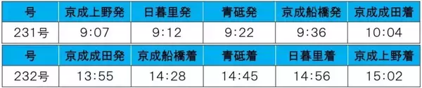 「京成電鉄の2025_26年末年始ダイヤは？ 大晦日の終夜運転に正月三が日の列車増発、初詣に便利な「成田山開運号」を臨時運行」の画像