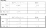 「【京王ライナー】10月から「立席」が新登場！座席指定料金の見直しとあわせた新サービスの内容と料金を徹底解説」の画像4