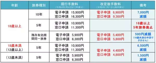 「パスポートがほぼ半額に!?  7月1日申請分からの新料金と「オンライン申請」のメリットを徹底解説！ 岩田剛典さんも驚きの海外旅行最新事情」の画像