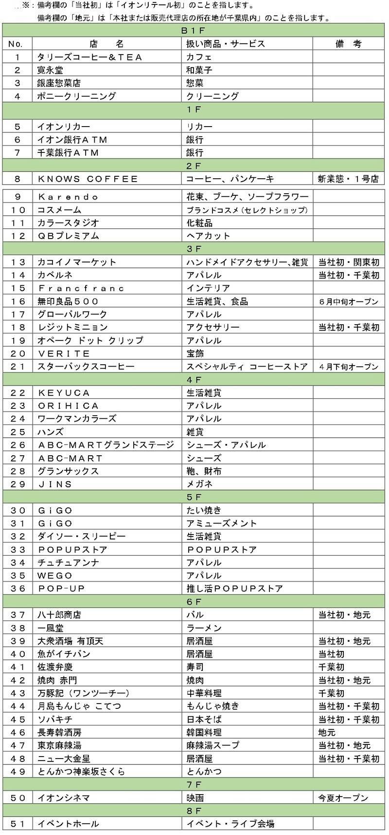 新津田沼駅直結「イオンモール津田沼 South」3/18オープン！ ヨーカドー跡地に注目の約50店が集結 映画館やバル街など全店舗一覧を公開