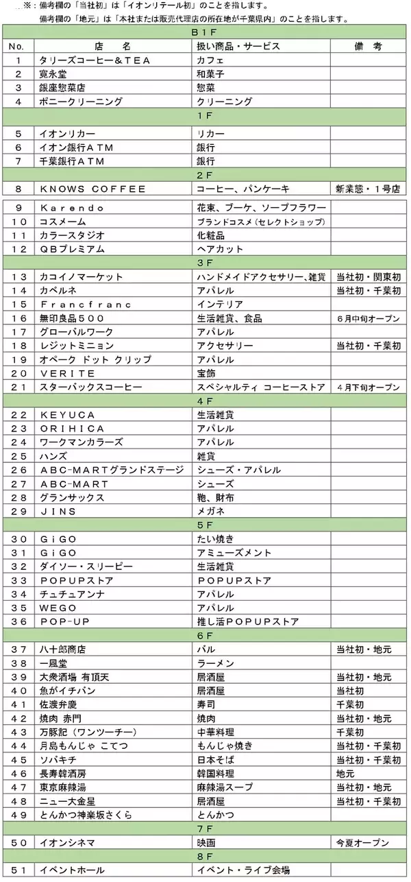 「新津田沼駅直結「イオンモール津田沼 South」3/18オープン！ ヨーカドー跡地に注目の約50店が集結 映画館やバル街など全店舗一覧を公開」の画像