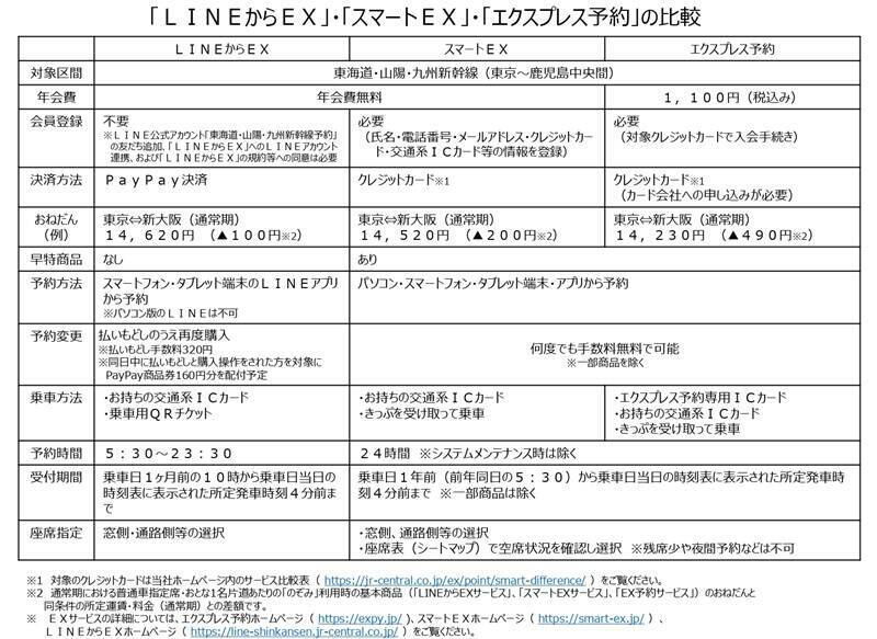 東海道･山陽･九州新幹線「EX予約サービス」は今後どうなる？ EX-ICカードのサービス終了から新サービス「LINEからEX」まで解説