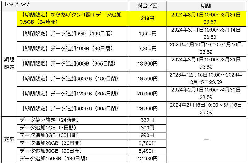 povo2.0 に3/14までに新規加入でデータ1TB（3日間）＋からあげクン 2個か6個が必ずあたる！ 0.5GB（24時間）＋ からあげクン1個（248円相当）セットが 3/31 まで248円！