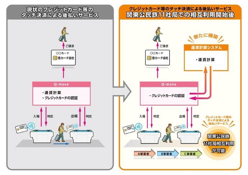 関東の鉄道11社局、クレカなどの「タッチ決済」で相互利用可能に　2026年春以降の開始目指す