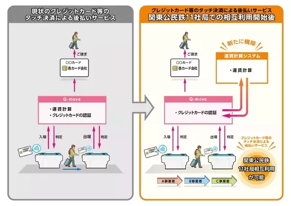 「関東の鉄道11社局、クレカなどの「タッチ決済」で相互利用可能に　2026年春以降の開始目指す」の画像