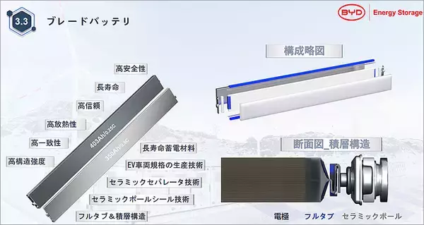 「BYDエネルギーストレージが独自開発した世界初ブレードバッテリー活用製品「MC Cube」「MC Cube ESS」 EV充電用 ESS「CHESS Pro」を SMART ENERGY WEEK で公開、安全性 優位性 活用性をアピール」の画像