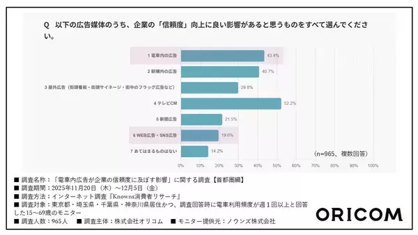 「電車内広告はブランディングに効果的なのか？ 首都圏中心に「信頼度調査」をして分かったこと」の画像