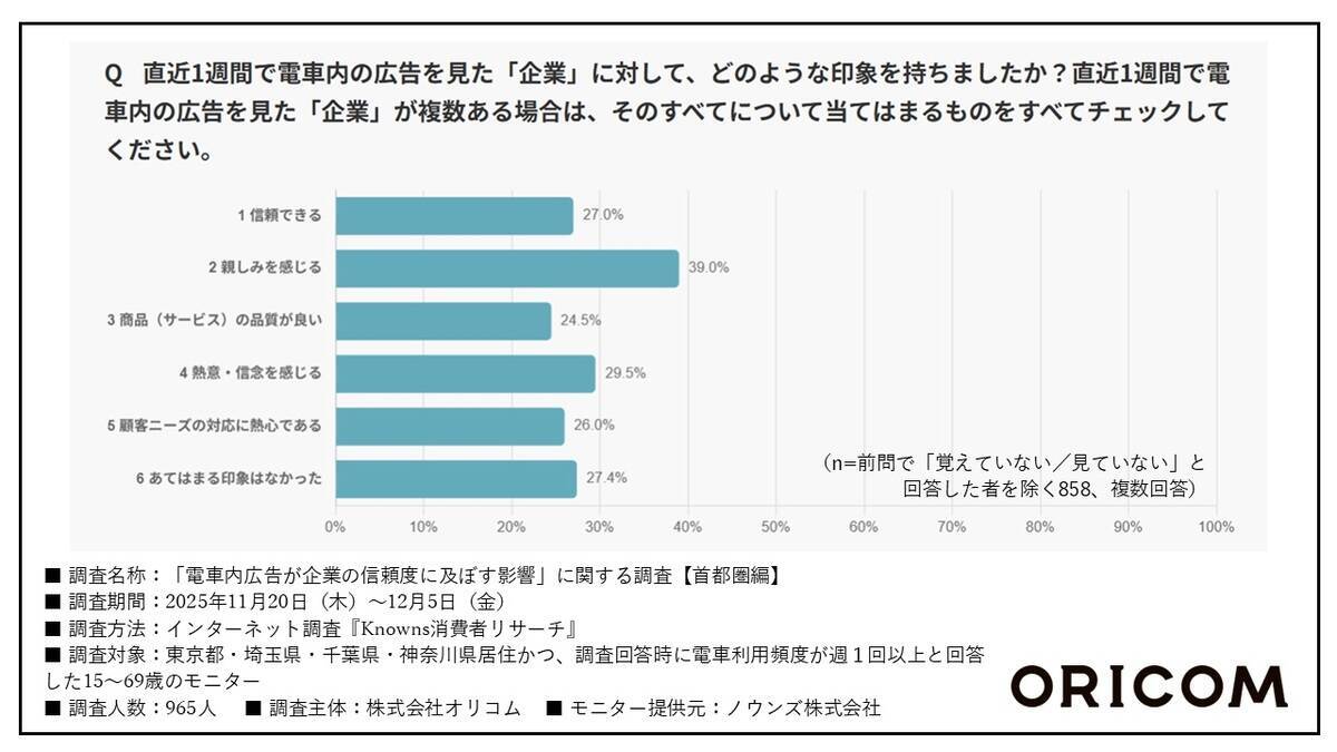 電車内広告はブランディングに効果的なのか？ 首都圏中心に「信頼度調査」をして分かったこと