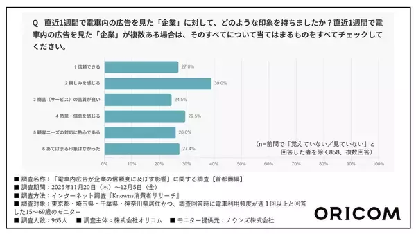 「電車内広告はブランディングに効果的なのか？ 首都圏中心に「信頼度調査」をして分かったこと」の画像
