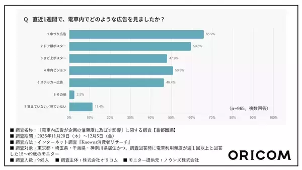 「電車内広告はブランディングに効果的なのか？ 首都圏中心に「信頼度調査」をして分かったこと」の画像