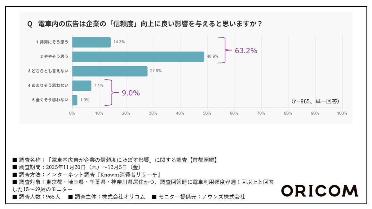 電車内広告はブランディングに効果的なのか？ 首都圏中心に「信頼度調査」をして分かったこと