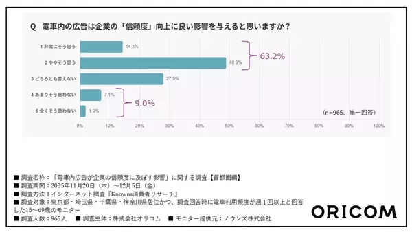 「電車内広告はブランディングに効果的なのか？ 首都圏中心に「信頼度調査」をして分かったこと」の画像