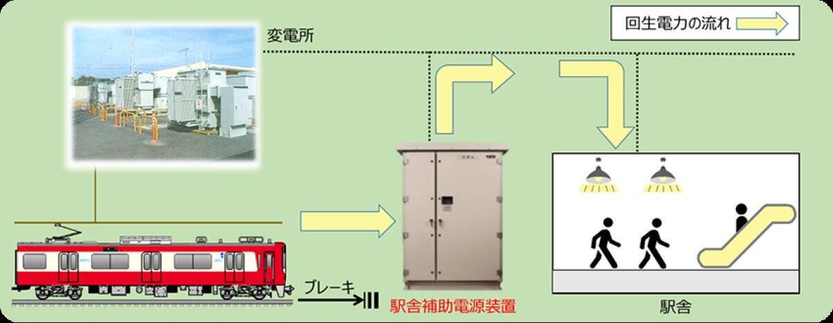 京急 2026年度の設備投資･過去最高449億円！品川駅の地平化･2面4線化、羽田空港引上線新設、異例の2両編成1000形代替新造、防犯カメラなど