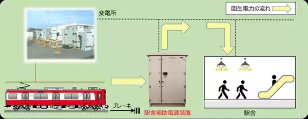「京急 2026年度の設備投資･過去最高449億円！品川駅の地平化･2面4線化、羽田空港引上線新設、異例の2両編成1000形代替新造、防犯カメラなど」の画像