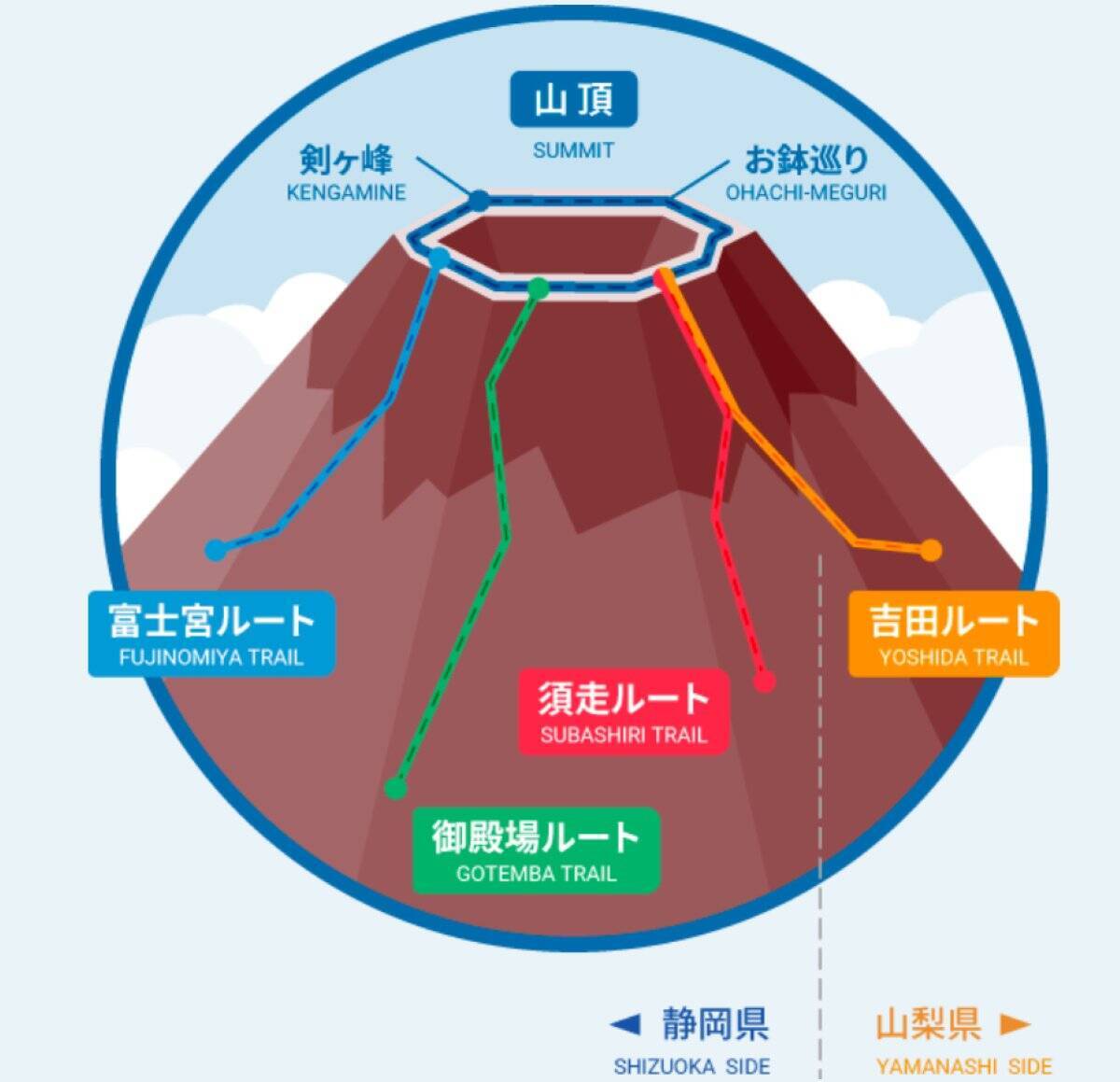 富士山の登山規制ルール完全ガイド！山梨(吉田)ルートは人数制限あり、静岡側も4,000円義務化でマナー学習を！必須装備や入山予約方法も解説