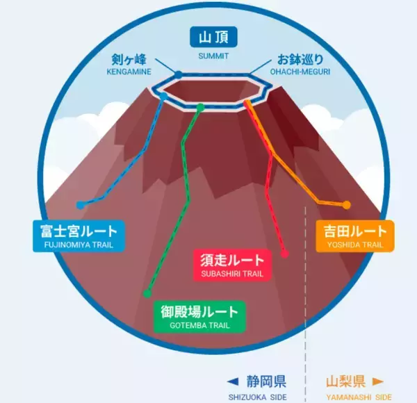 「富士山の登山規制ルール完全ガイド！山梨(吉田)ルートは人数制限あり、静岡側も4,000円義務化でマナー学習を！必須装備や入山予約方法も解説」の画像